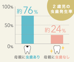 2歳児の虫歯発生率
